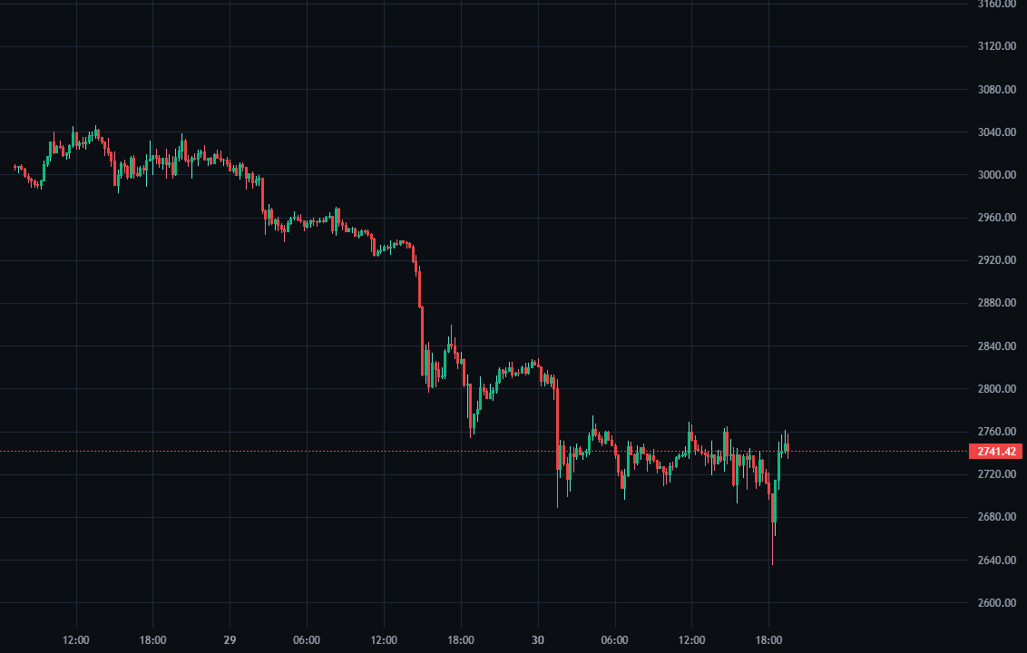 ETHUSDT replay sequence used to explain a market replay trading practice plan
