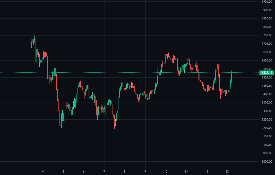 ETHUSDT replay chart being used as a post-session journal review reference