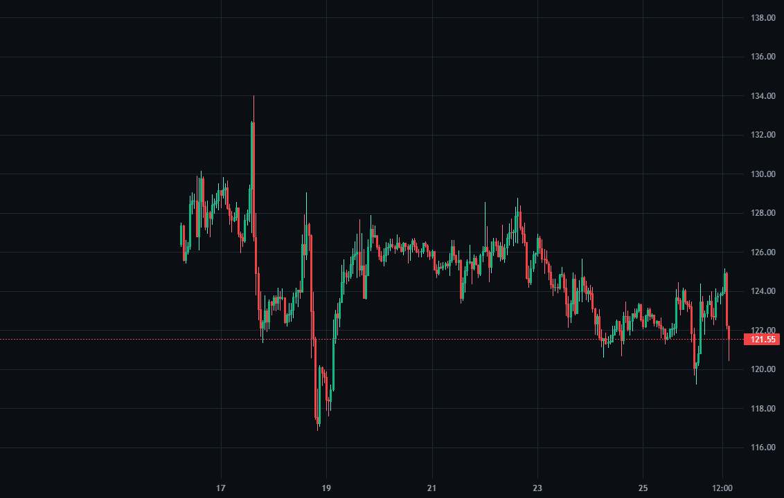 SOLUSDT replay chart showing a continuation-style structure after a breakout area