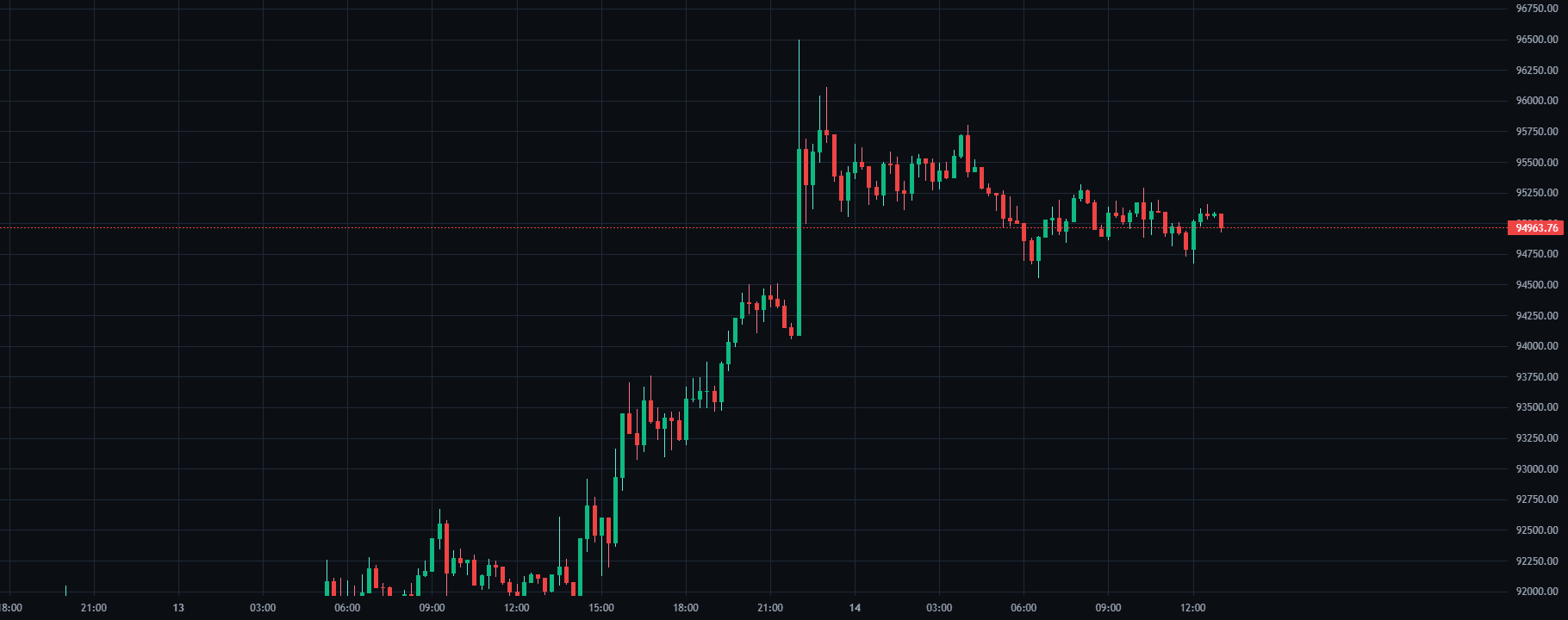 Breakdown Retest question chart on BTC/USDT inside SkillCandle