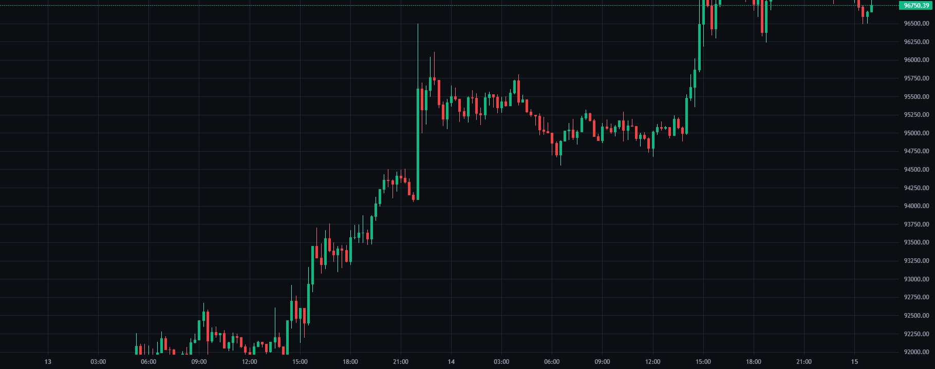 Breakdown Retest replay chart on BTC/USDT inside SkillCandle