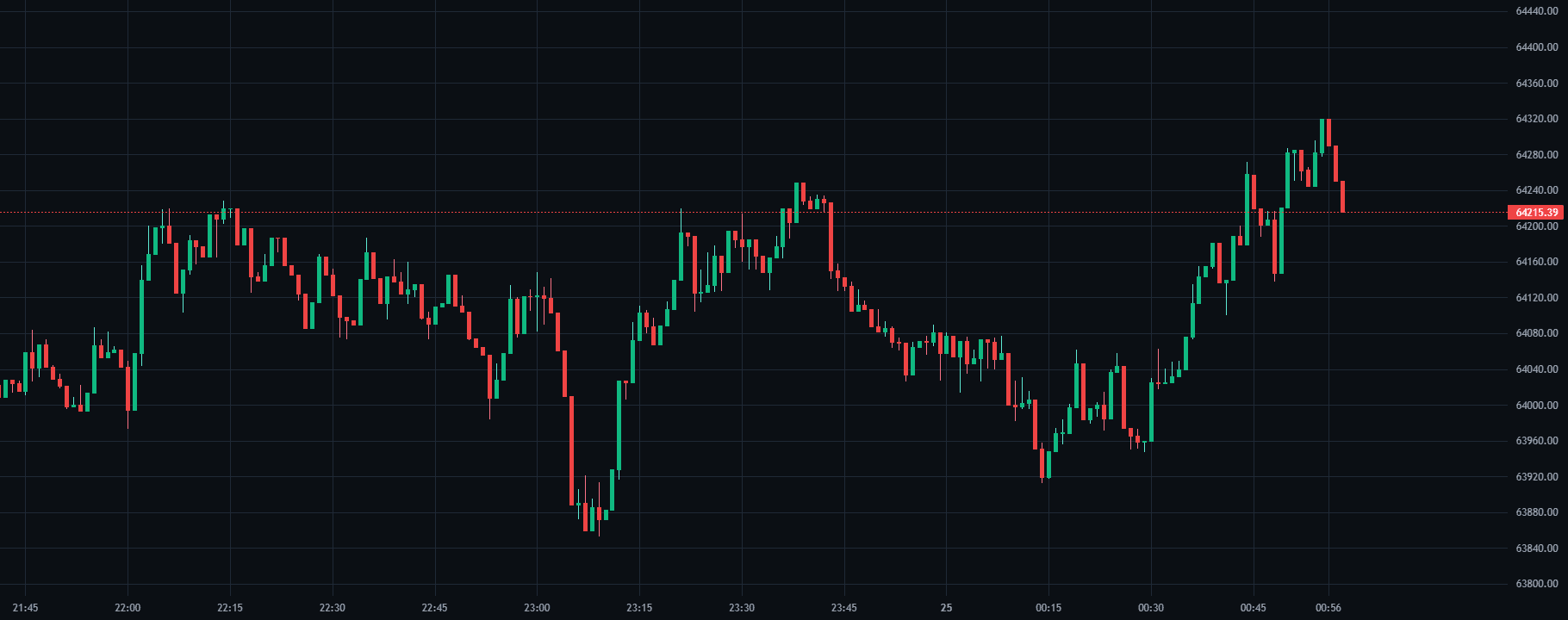 Range Expansion Breakout question chart on BTC/USDT inside SkillCandle