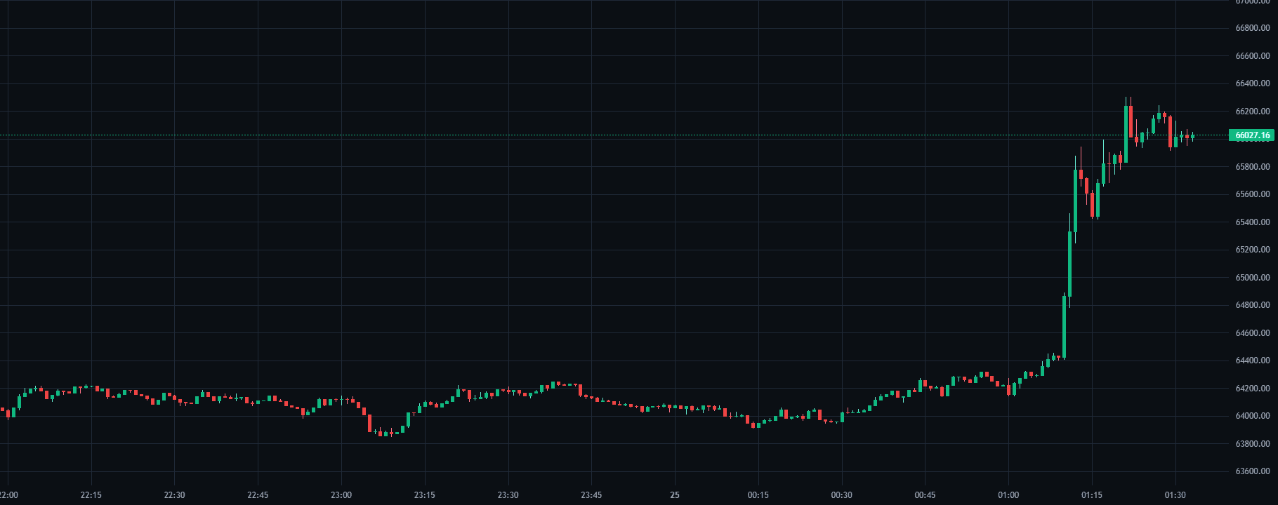 Range Expansion Breakout replay chart on BTC/USDT inside SkillCandle