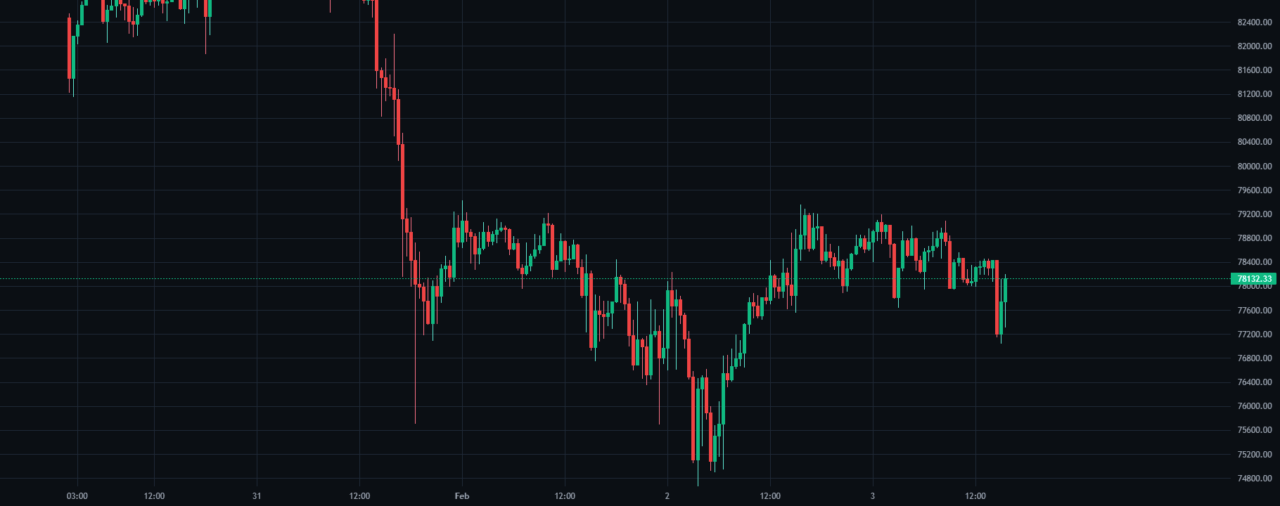 Order Blocks question chart on BTC/USDT inside SkillCandle