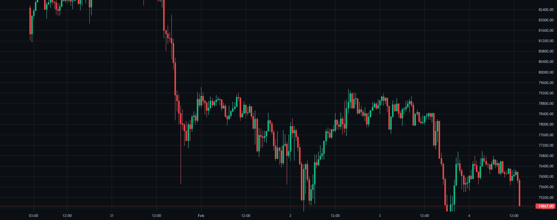 Order Blocks replay chart on BTC/USDT inside SkillCandle
