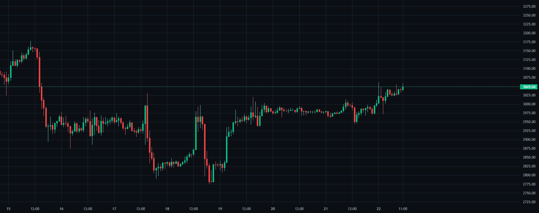 Liquidity Sweep question chart on ETH/USDT inside SkillCandle