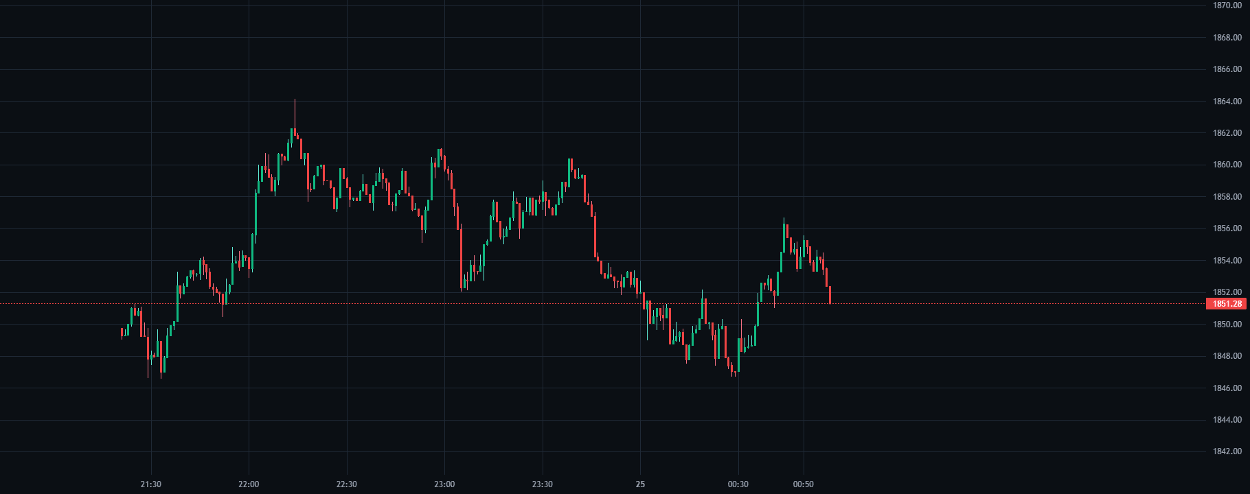 Range Expansion Breakout question chart on ETH/USDT inside SkillCandle