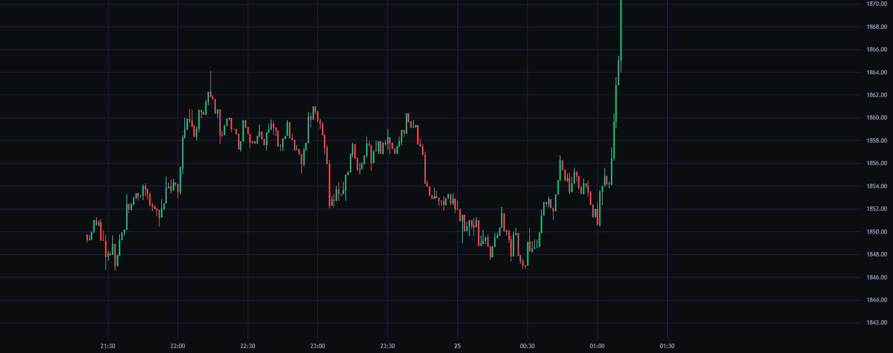Range Expansion Breakout replay chart on ETH/USDT inside SkillCandle
