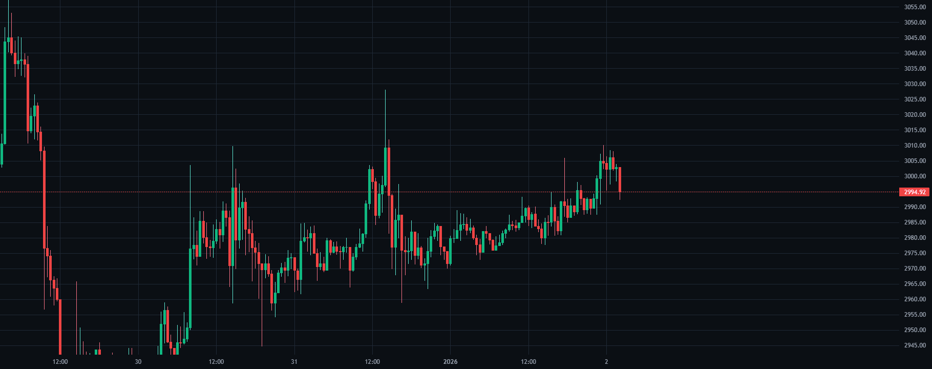 Order Blocks + BOS question chart on ETH/USDT inside SkillCandle