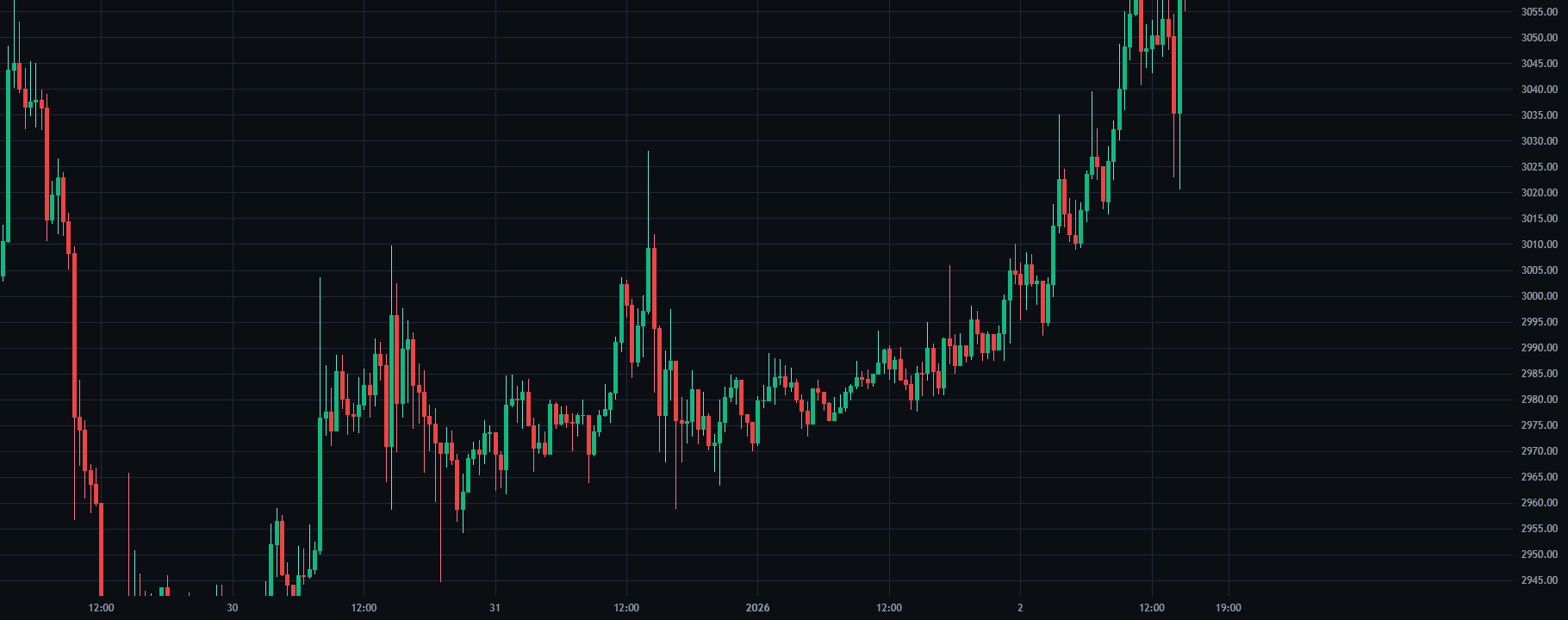 Order Blocks + BOS replay chart on ETH/USDT inside SkillCandle