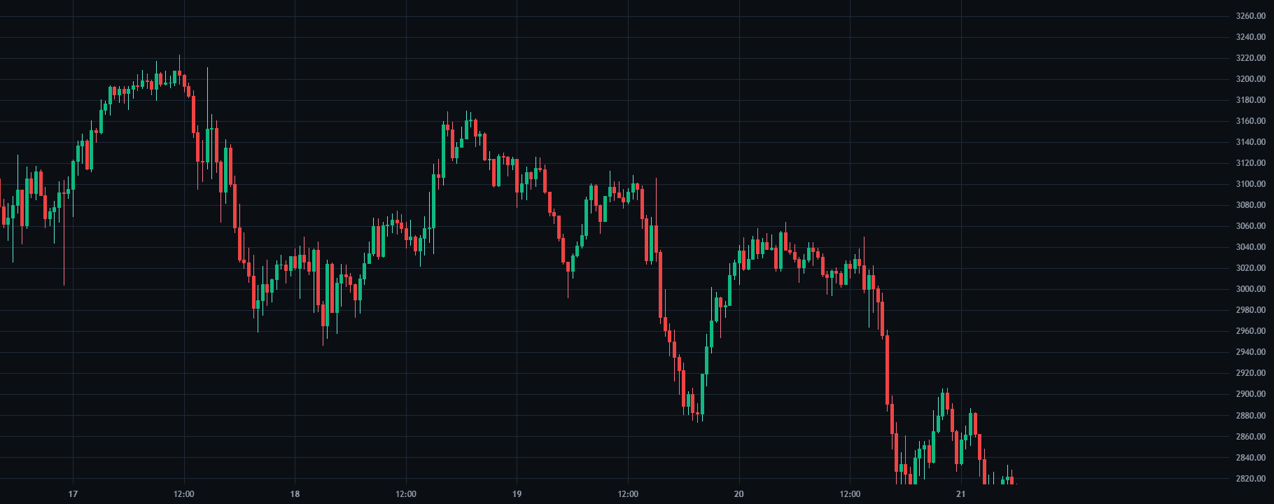 Order Blocks replay chart on ETH/USDT inside SkillCandle