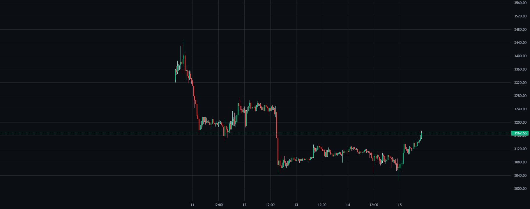 Breakdown Retest question chart on ETH/USDT inside SkillCandle
