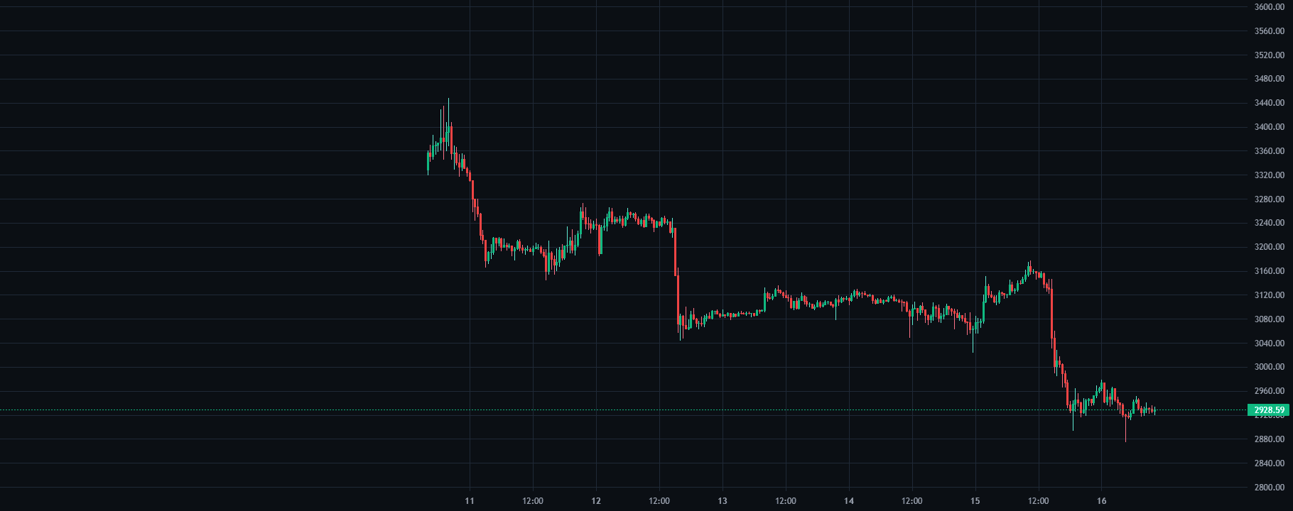 Breakdown Retest replay chart on ETH/USDT inside SkillCandle