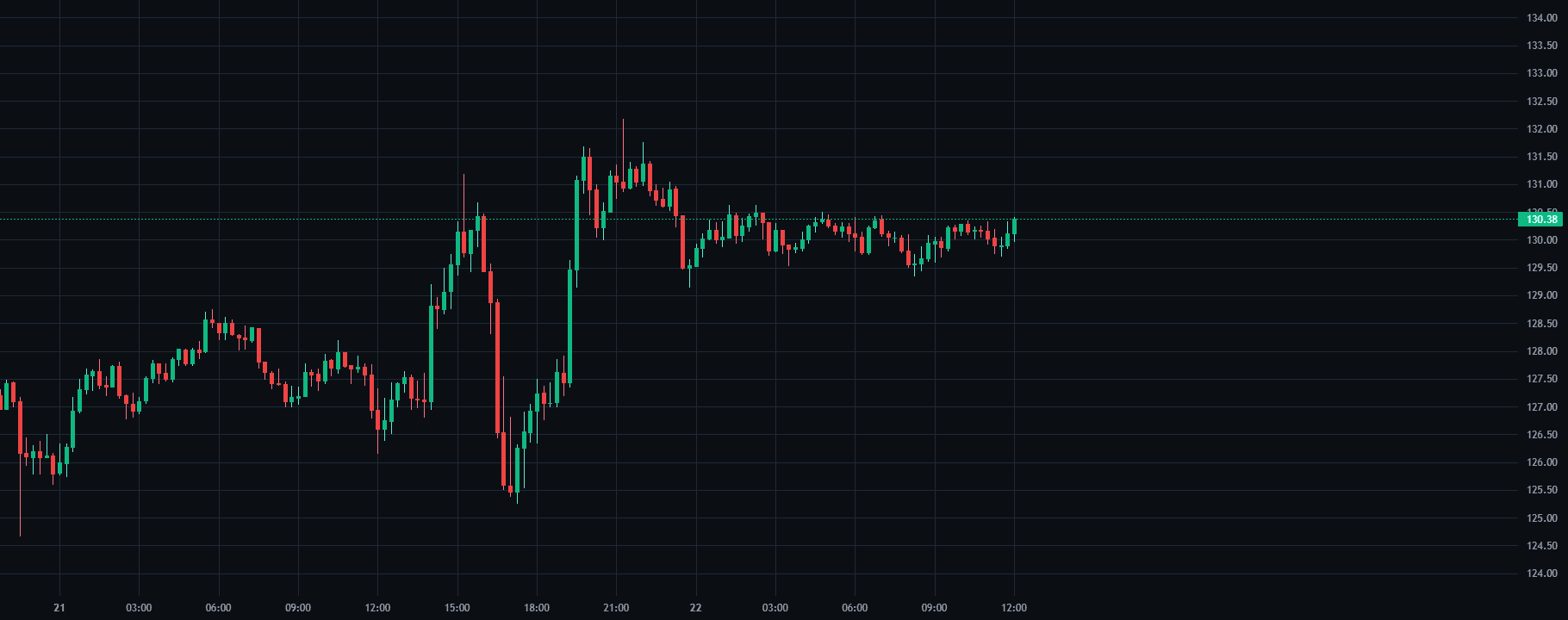 Order Blocks question chart on SOL/USDT inside SkillCandle