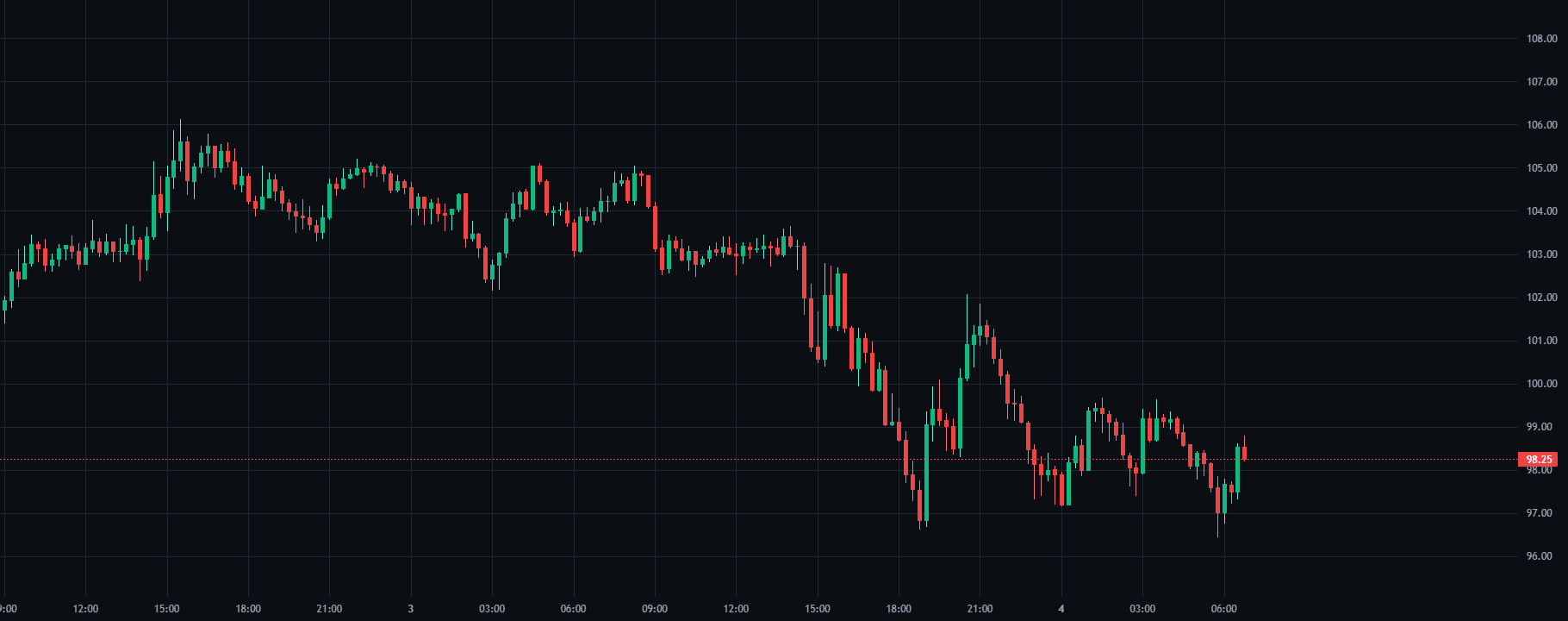Order Blocks + BOS question chart on SOL/USDT inside SkillCandle