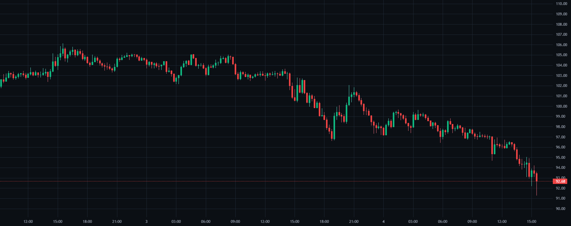 Order Blocks + BOS replay chart on SOL/USDT inside SkillCandle