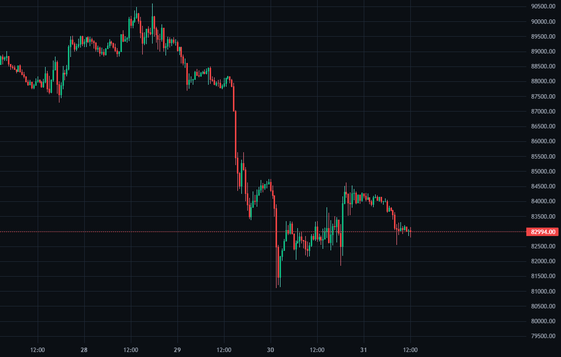 Trend Continuation question chart on BTC/USDT inside SkillCandle