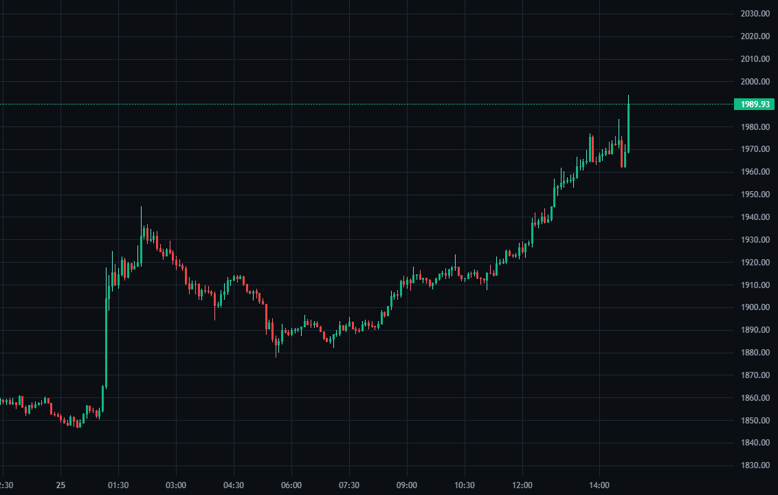 Trend Continuation question chart on ETH/USDT inside SkillCandle