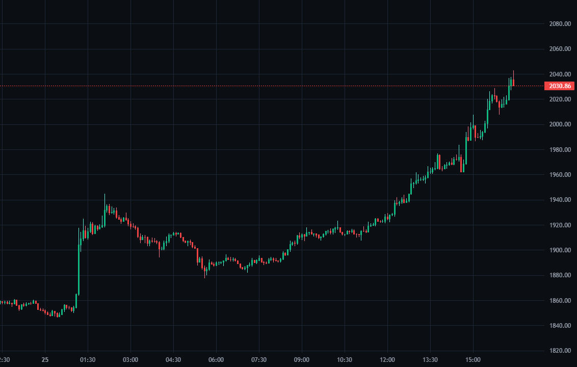 Trend Continuation replay chart on ETH/USDT inside SkillCandle