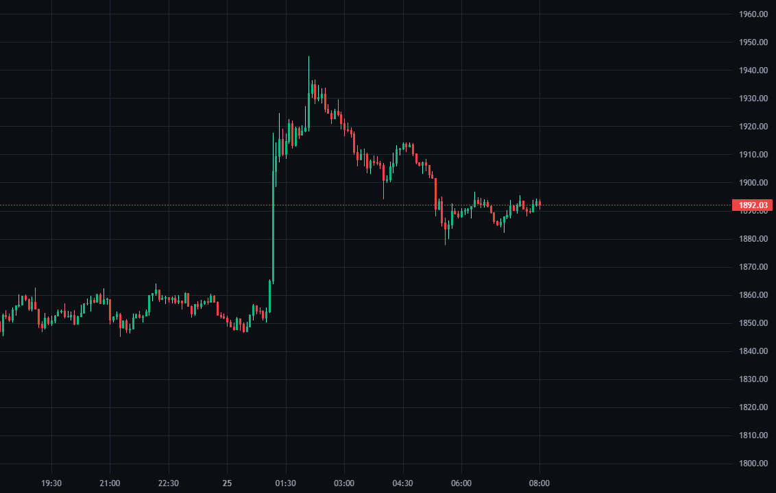 Fake Liquidity Grab Continuation question chart on ETH/USDT inside SkillCandle