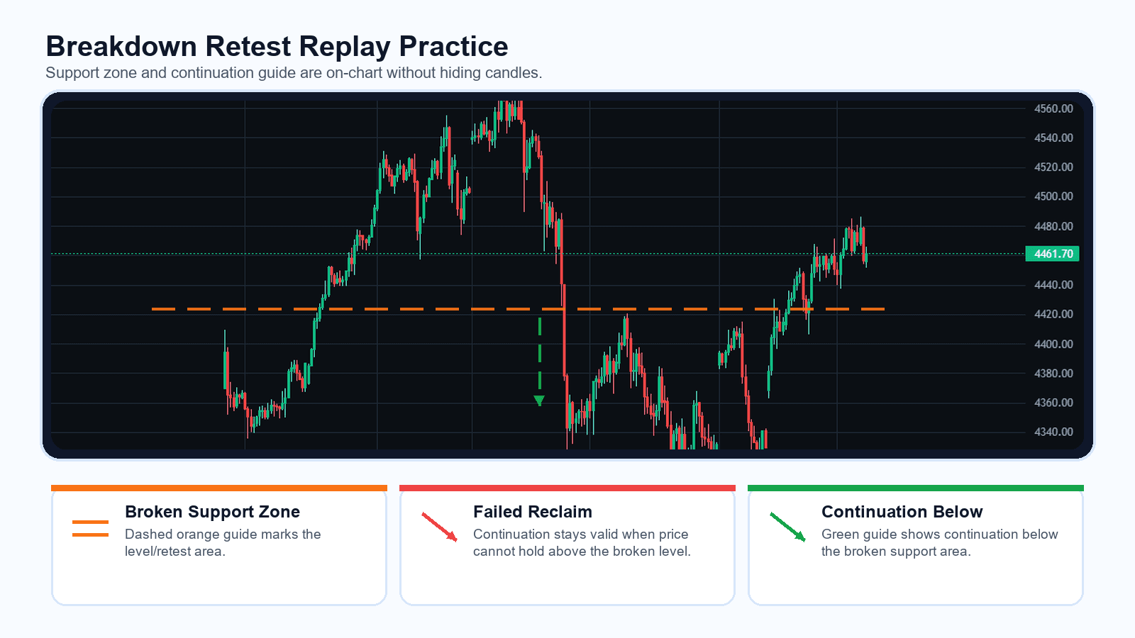 XAUUSD replay chart with on-chart guide lines showing broken support, failed reclaim, and continuation below the level
