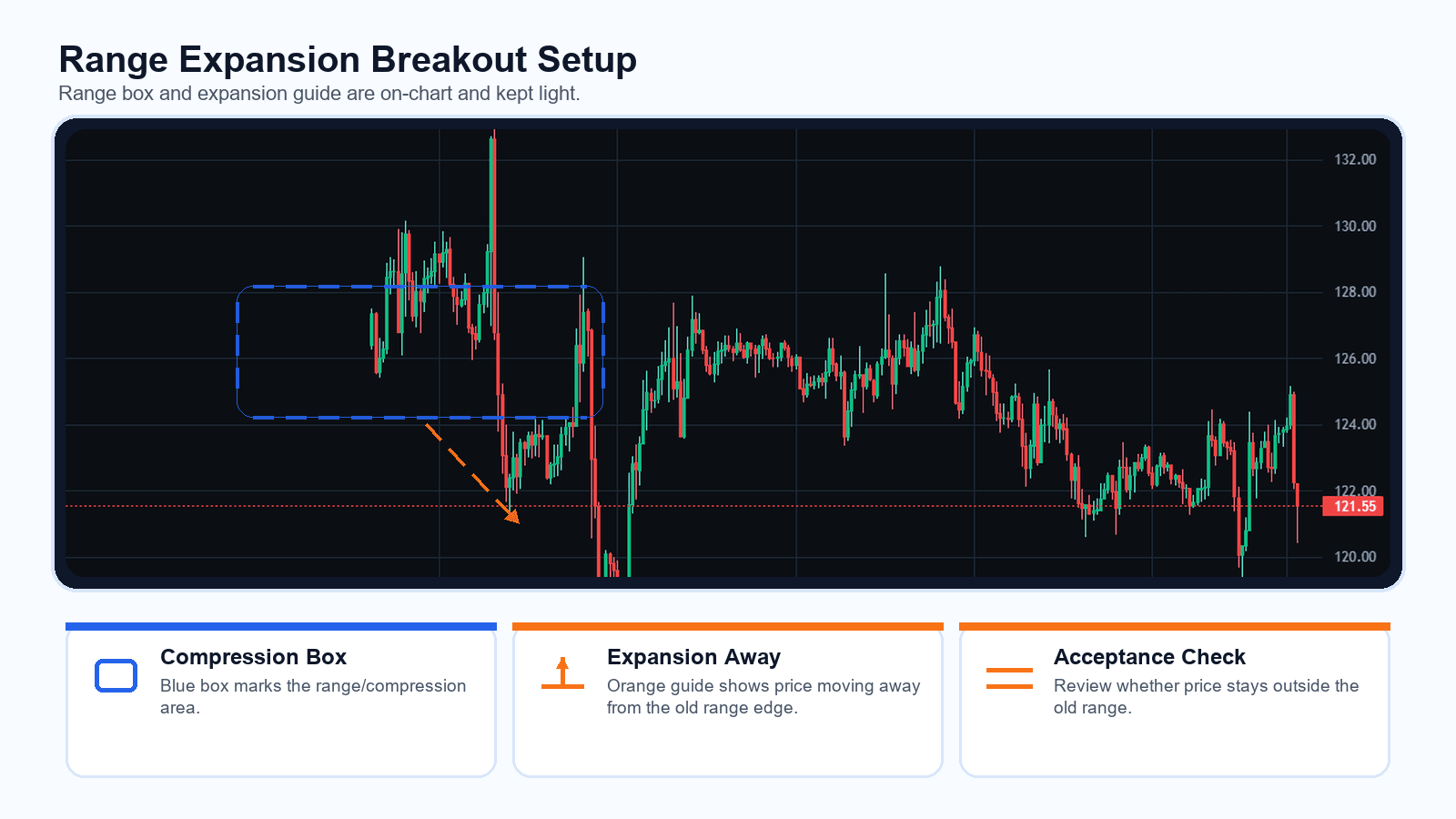SOLUSDT replay chart with on-chart guide lines showing compression, range break, and expansion away from the range