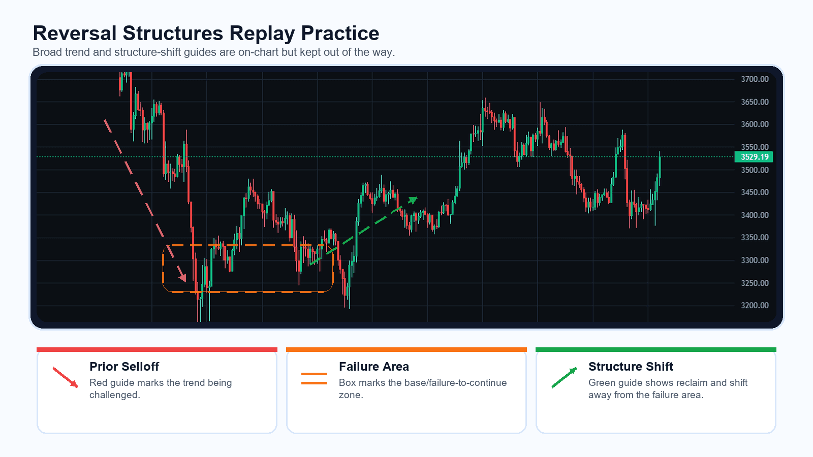 ETHUSDT replay chart with on-chart guide lines showing prior trend, failure area, and structure shift
