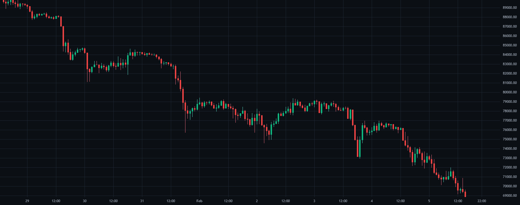 Order Blocks + BOS replay chart on BTC/USDT inside SkillCandle