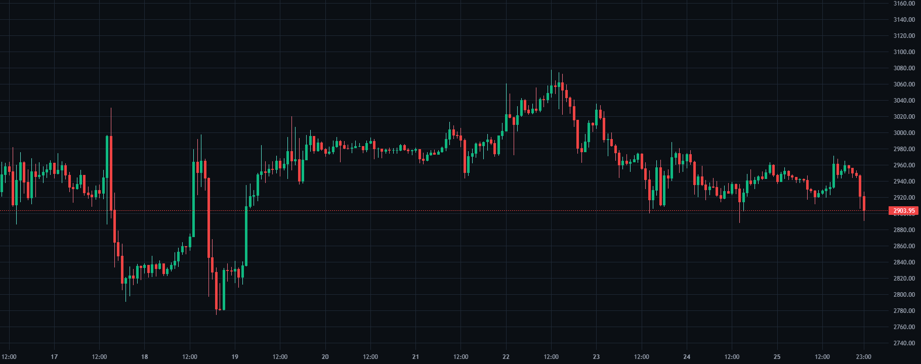 Liquidity Sweep replay chart on ETH/USDT inside SkillCandle