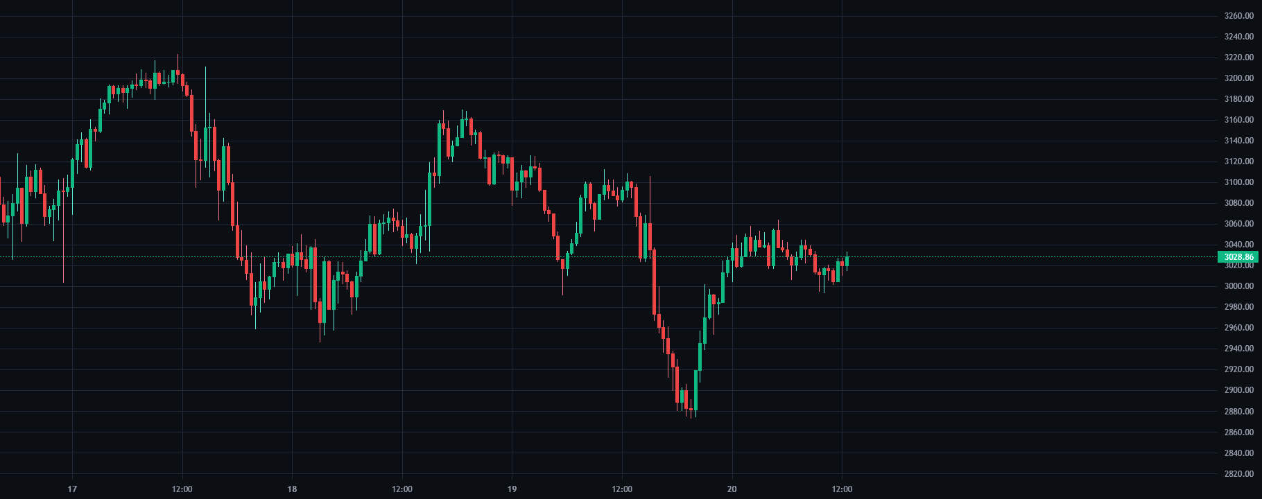 Order Blocks question chart on ETH/USDT inside SkillCandle