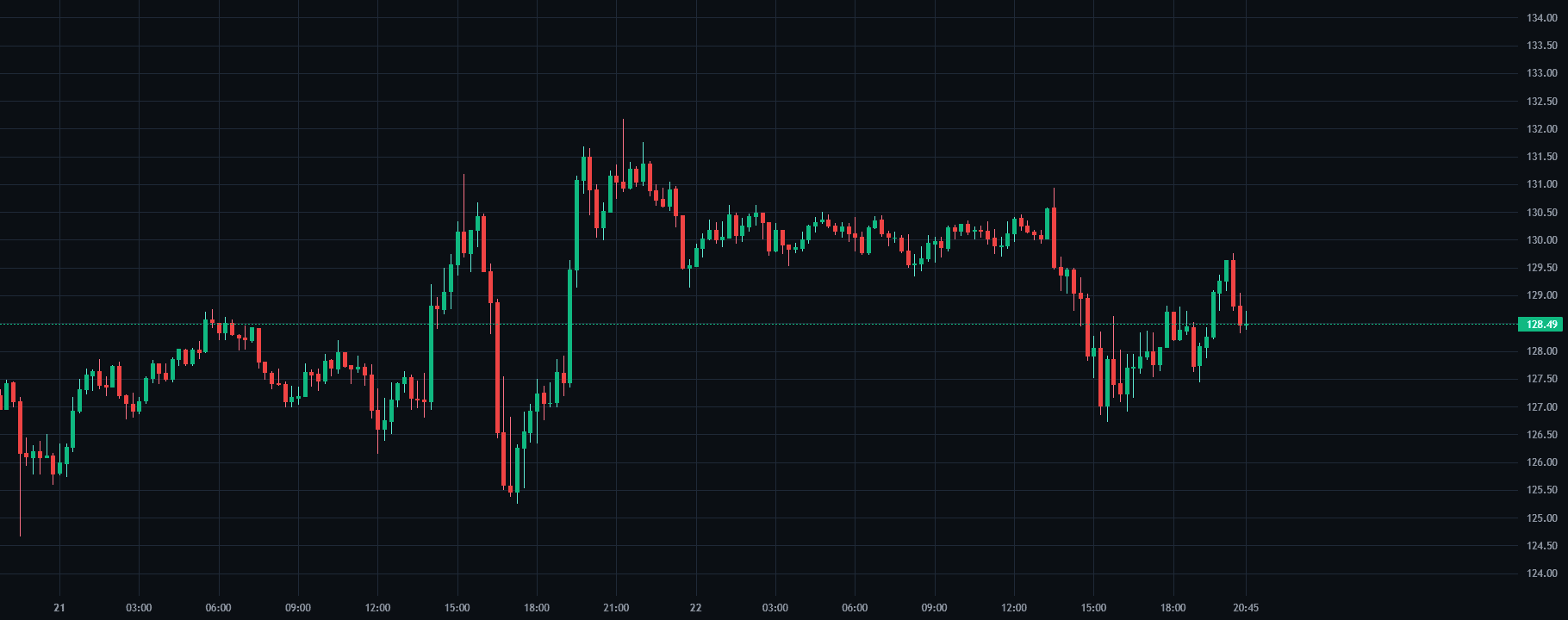 Order Blocks replay chart on SOL/USDT inside SkillCandle